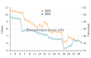 Temperature dell'acqua a Myggenas a novembre