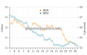 Temperature dell'acqua a Myrtleville a novembre