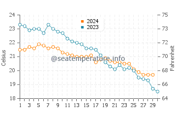 Myrtos Beach water temp chart in November