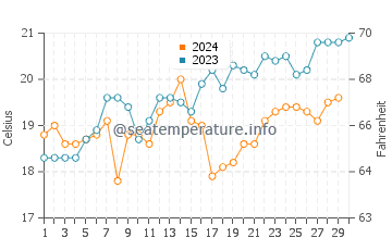 Mystery Bay water temp chart in November