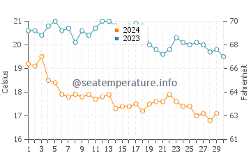 Temperatura del agua en Mitilene en noviembre