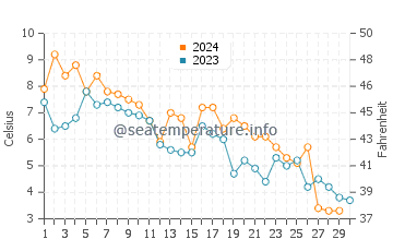 Temperature dell'acqua a Naantali a novembre