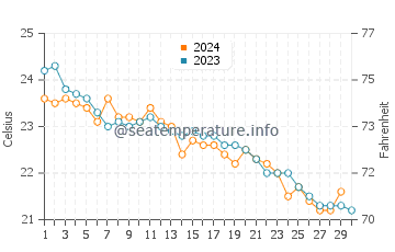 Wassertemperatur Nabeul im November