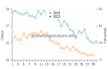 Températures de l'eau à Nabq en novembre