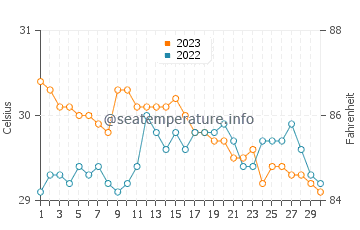 Nabulao water temp chart in November