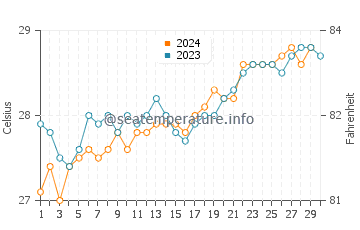 Temperatura vode u Nacala Porto u studenom