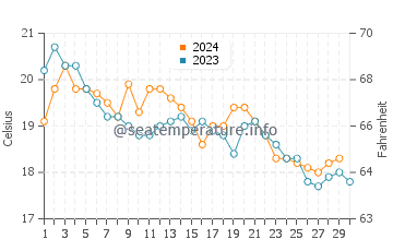 Temperature dell'acqua a Nador a novembre