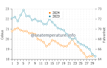 Températures de l'eau à Naupacte en novembre