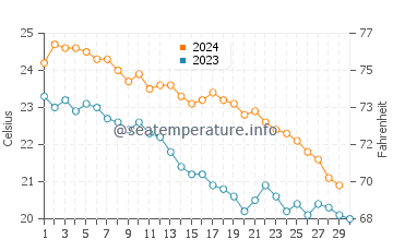 Températures de l'eau à Nagasaki en novembre
