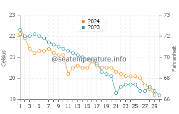 Nagato water temp chart in November