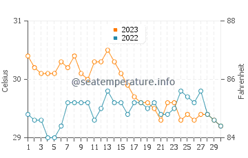 Nagbalaye water temp chart in November