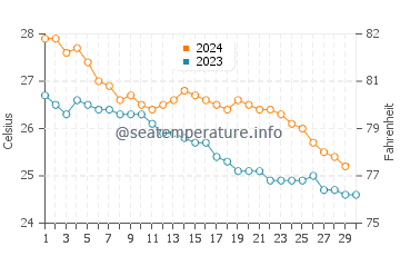 Nago water temp chart in November