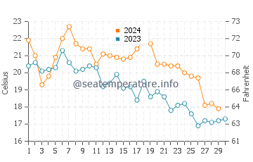 Températures de l'eau à Nagoya en novembre