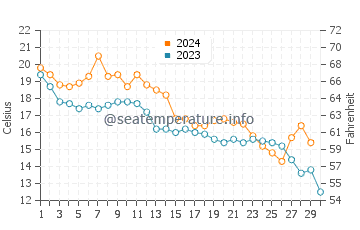 Temperature dell'acqua a Nags Head a novembre