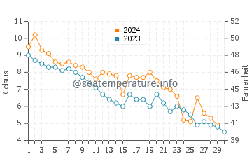 Temperature dell'acqua a Nagu a novembre