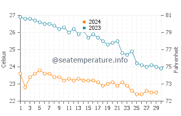 Wassertemperatur Naharija im November