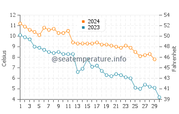 Nahma water temp chart in November