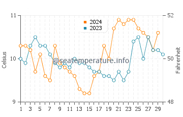 Nahuel Huapi water temp chart in November