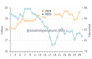Temperatura da água em Naiguata em novembro