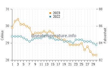 Wassertemperatur Naisud im November