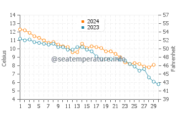 Temperatura del agua en Nakskov en noviembre
