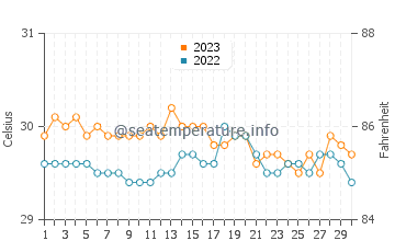 Nalus water temp chart in November