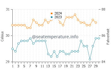 Wassertemperatur Namatanai im November