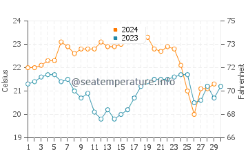 Nambucca Heads water temp chart in November
