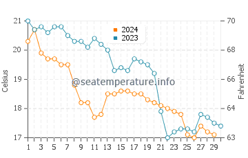 Namerikawa water temp chart in November