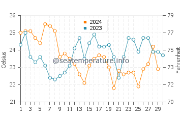 Temperature dell'acqua a Mocamedes a novembre