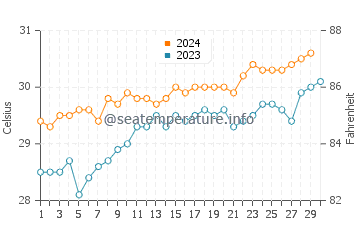 Températures de l'eau à Namosain en novembre