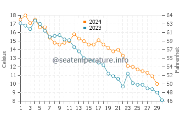 Wassertemperatur Namp'o im November