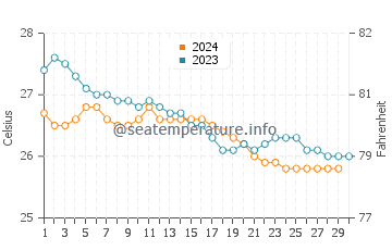 Nanakuli water temp chart in November