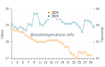 Températures de l'eau à Nandayure en novembre
