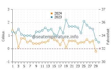 Temperature dell'acqua a Nanortalik a novembre