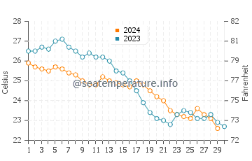 Wassertemperatur Nanshan im November