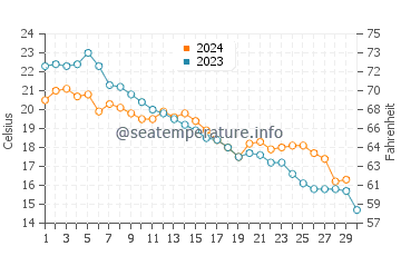 Temperatura vode u Nantong u studenom