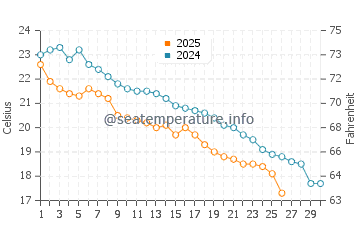 Naoshima water temp chart in November