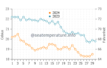 Températures de l'eau à Naoussa en novembre