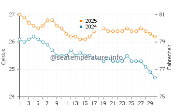 Températures de l'eau à Napali Coast en novembre