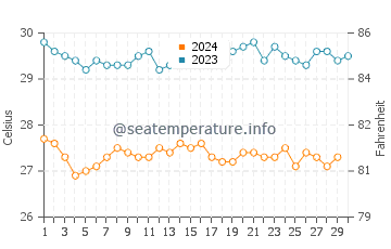 Températures de l'eau à Napari en novembre