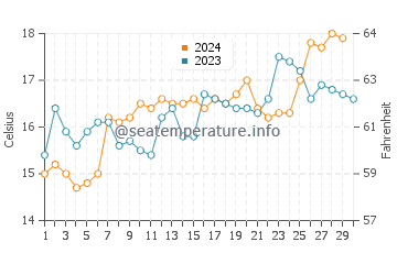 Napier water temp chart in November