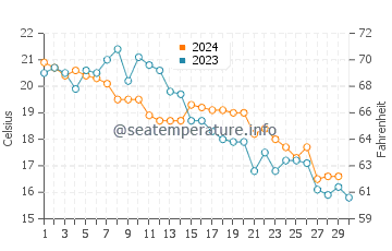 Narashino water temp chart in November