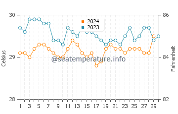 Temperatura da água em Nargana em novembro