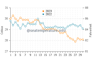 Naro water temp chart in November