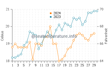 Narooma water temp chart in November