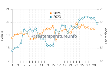 Narrawallee water temp chart in November