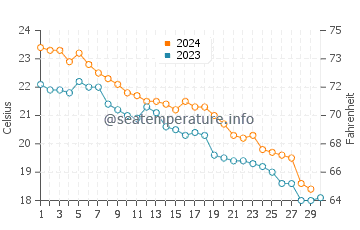 Températures de l'eau à Naruto en novembre