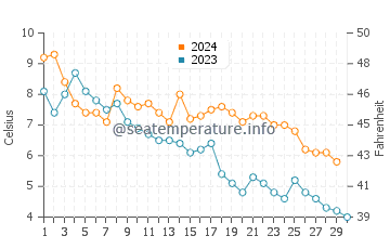 Temperature dell'acqua a Narva-Jõesuu a novembre