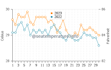 Nasugbu water temp chart in November